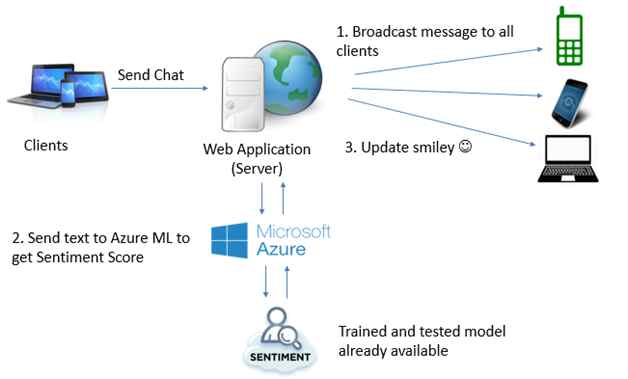 High Level Application Design